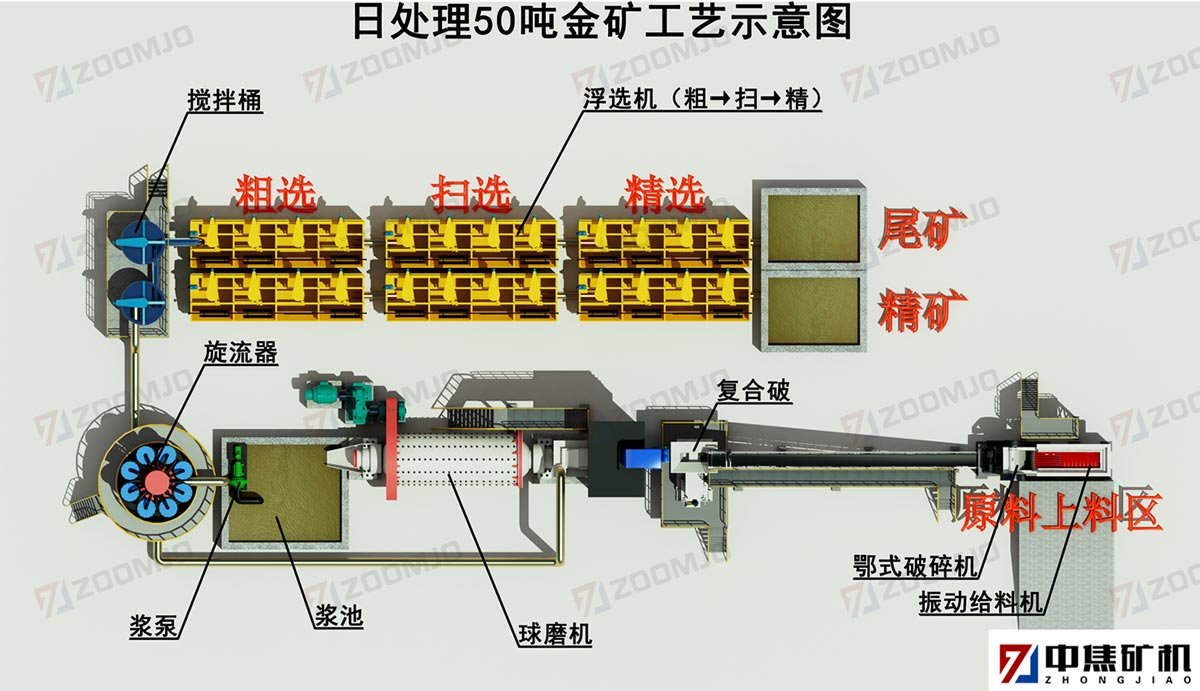 金矿生产工艺